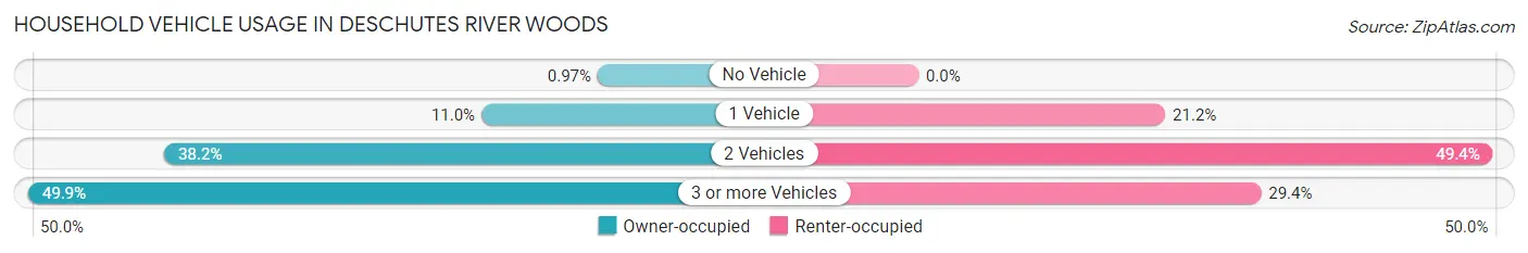 Household Vehicle Usage in Deschutes River Woods