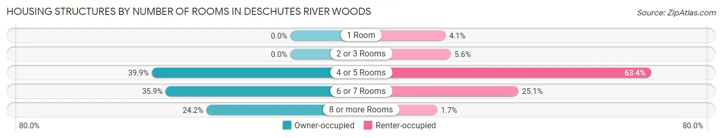 Housing Structures by Number of Rooms in Deschutes River Woods