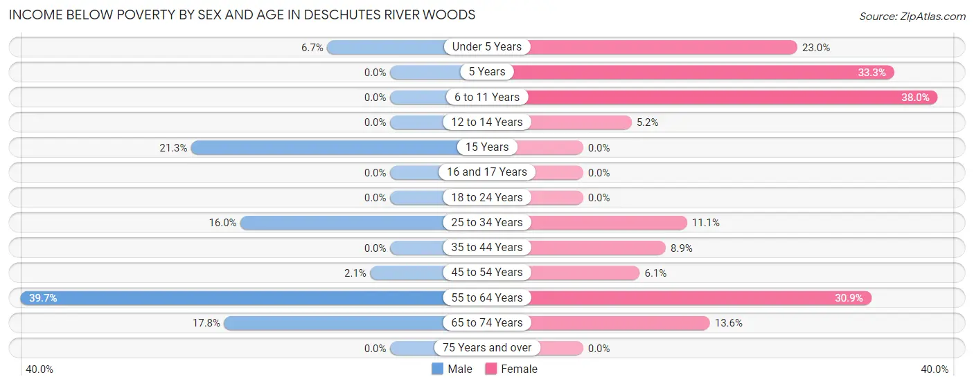 Income Below Poverty by Sex and Age in Deschutes River Woods