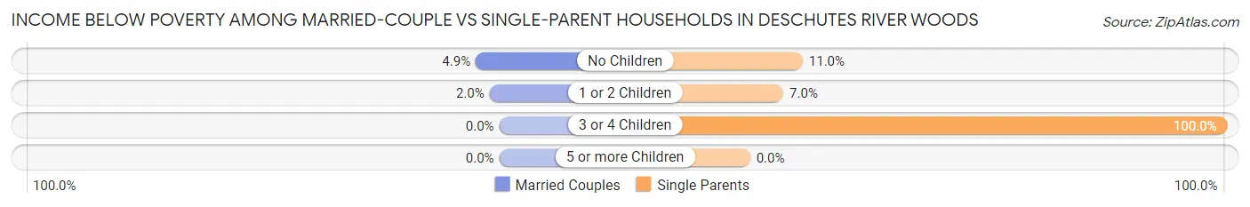 Income Below Poverty Among Married-Couple vs Single-Parent Households in Deschutes River Woods
