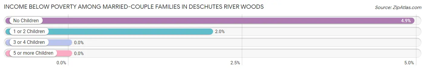 Income Below Poverty Among Married-Couple Families in Deschutes River Woods