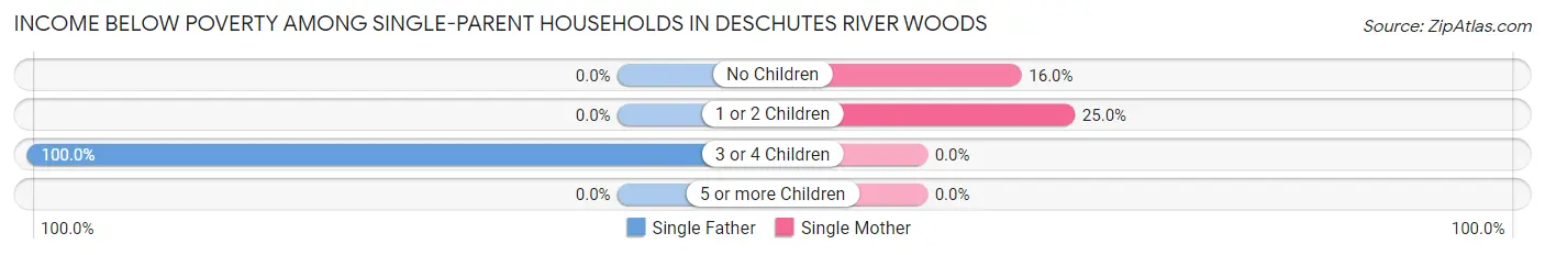 Income Below Poverty Among Single-Parent Households in Deschutes River Woods