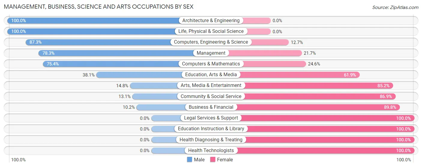 Management, Business, Science and Arts Occupations by Sex in Deschutes River Woods