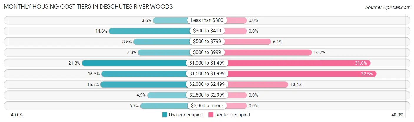 Monthly Housing Cost Tiers in Deschutes River Woods