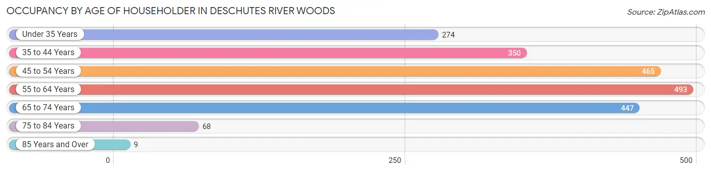 Occupancy by Age of Householder in Deschutes River Woods