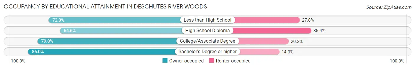 Occupancy by Educational Attainment in Deschutes River Woods