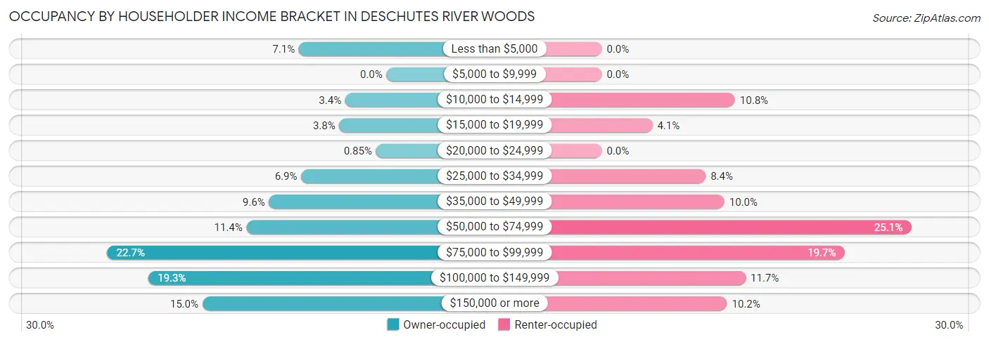 Occupancy by Householder Income Bracket in Deschutes River Woods