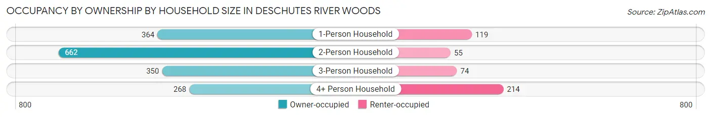 Occupancy by Ownership by Household Size in Deschutes River Woods