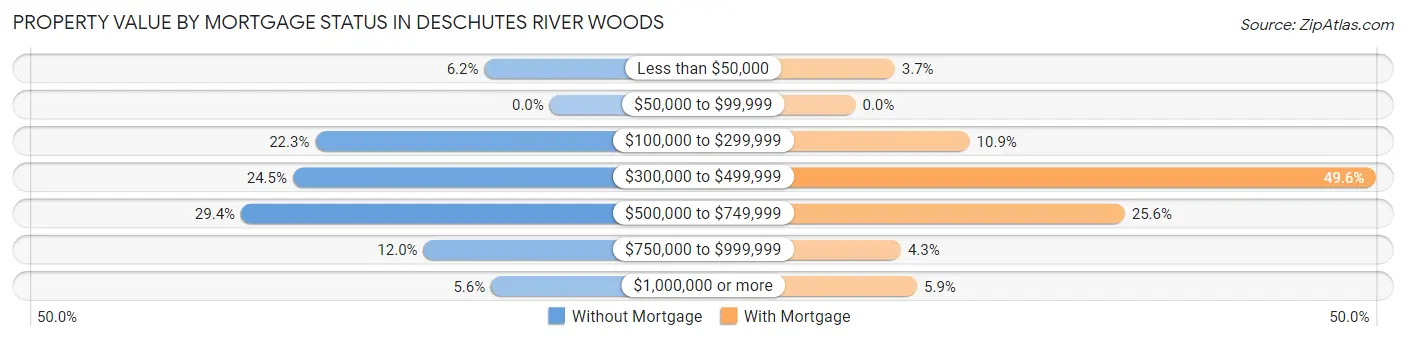 Property Value by Mortgage Status in Deschutes River Woods