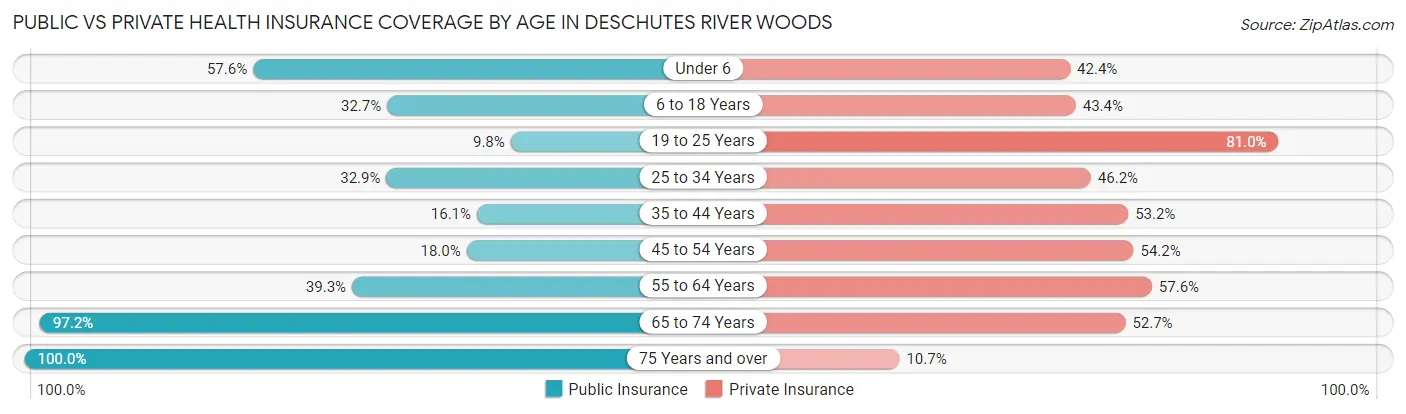 Public vs Private Health Insurance Coverage by Age in Deschutes River Woods