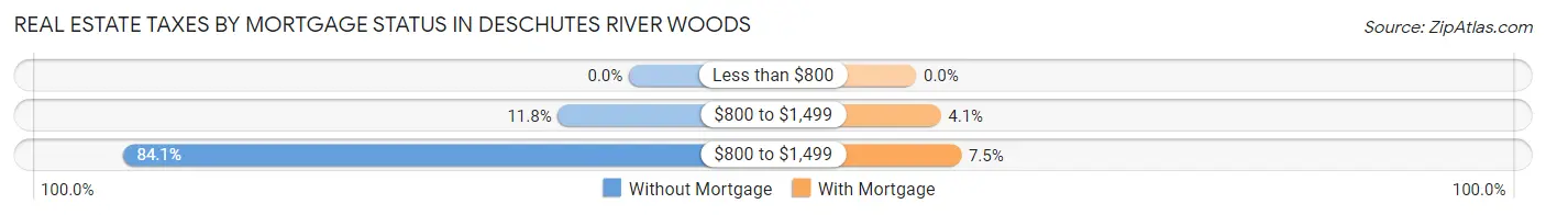 Real Estate Taxes by Mortgage Status in Deschutes River Woods