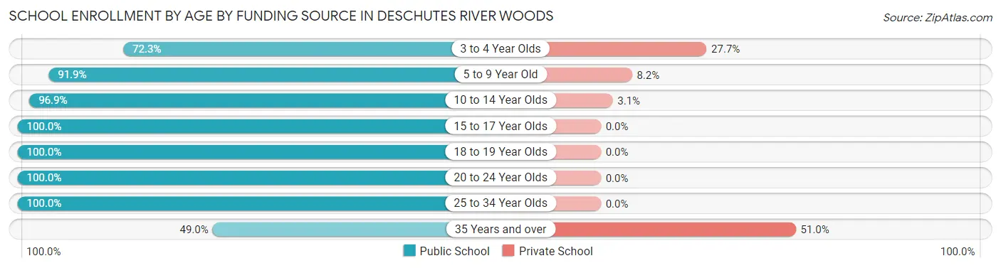 School Enrollment by Age by Funding Source in Deschutes River Woods