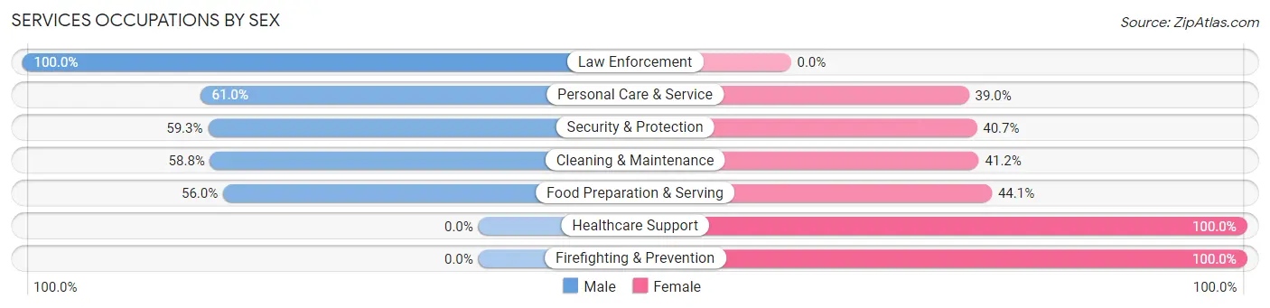 Services Occupations by Sex in Deschutes River Woods