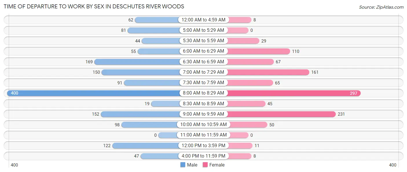 Time of Departure to Work by Sex in Deschutes River Woods