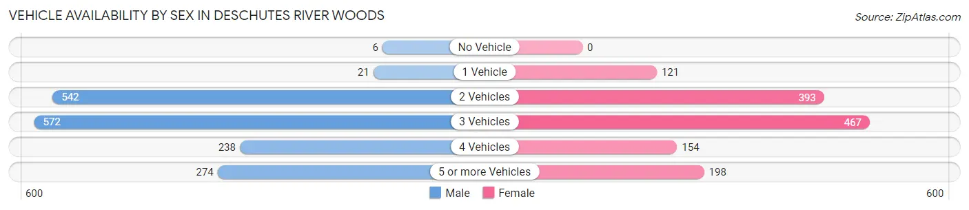 Vehicle Availability by Sex in Deschutes River Woods