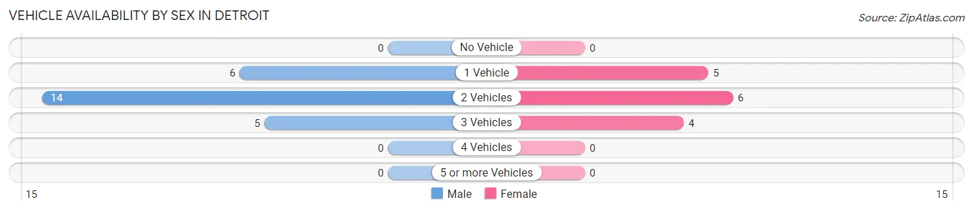 Vehicle Availability by Sex in Detroit