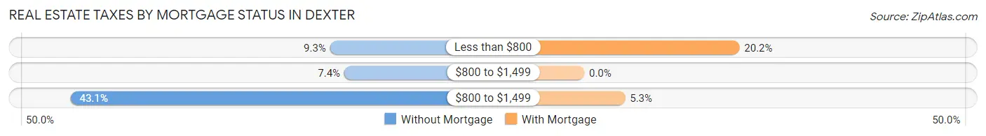 Real Estate Taxes by Mortgage Status in Dexter