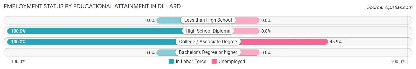 Employment Status by Educational Attainment in Dillard