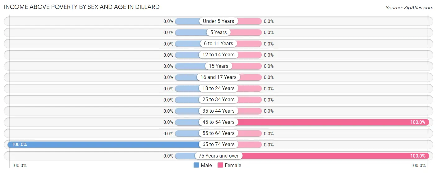 Income Above Poverty by Sex and Age in Dillard