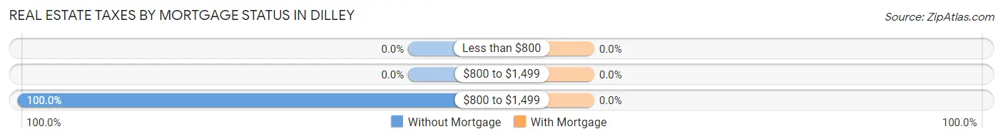 Real Estate Taxes by Mortgage Status in Dilley