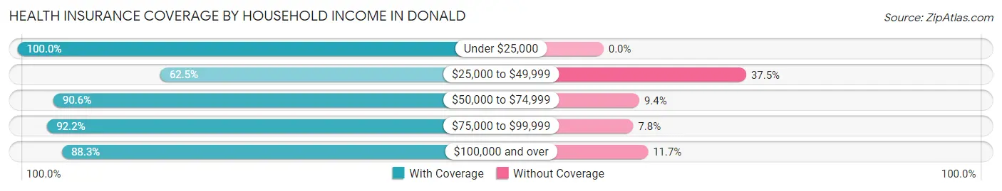 Health Insurance Coverage by Household Income in Donald
