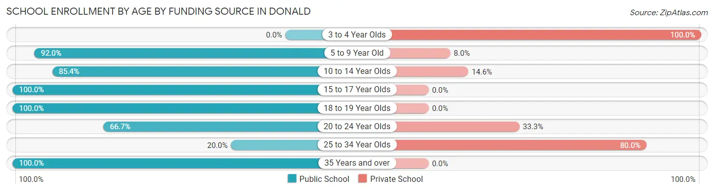 School Enrollment by Age by Funding Source in Donald