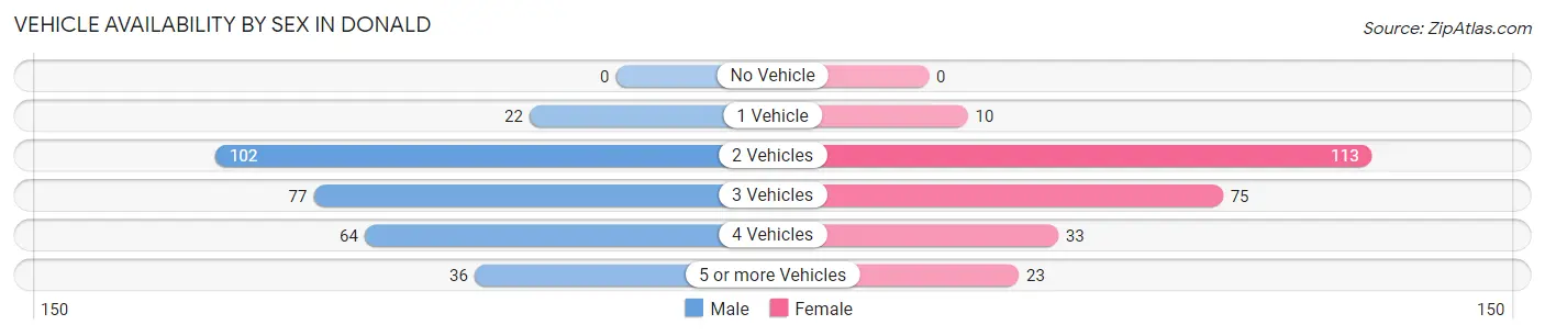 Vehicle Availability by Sex in Donald