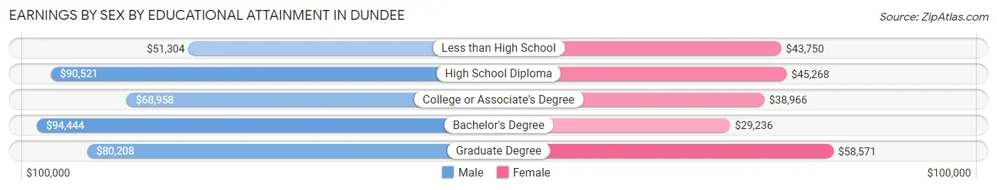 Earnings by Sex by Educational Attainment in Dundee