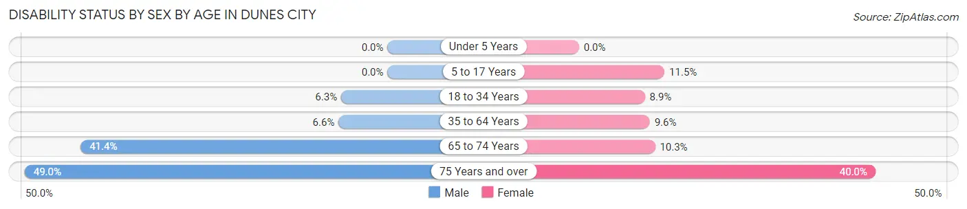 Disability Status by Sex by Age in Dunes City