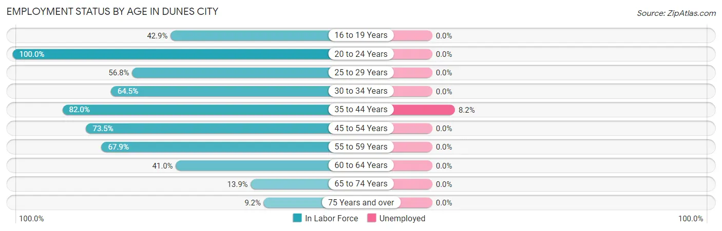 Employment Status by Age in Dunes City