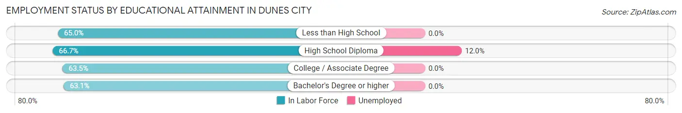 Employment Status by Educational Attainment in Dunes City