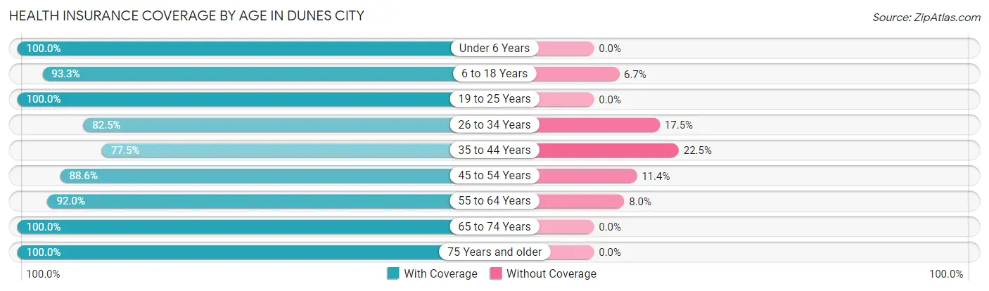 Health Insurance Coverage by Age in Dunes City
