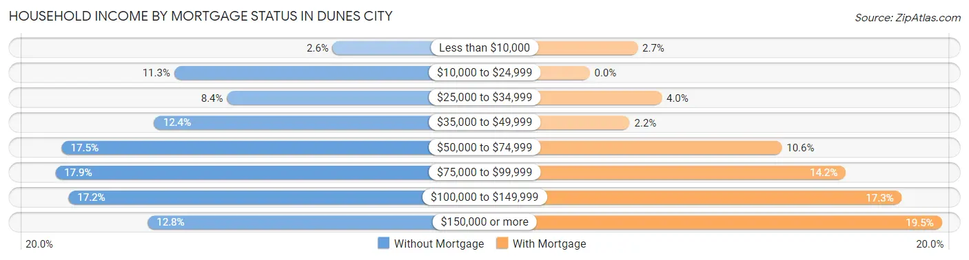 Household Income by Mortgage Status in Dunes City