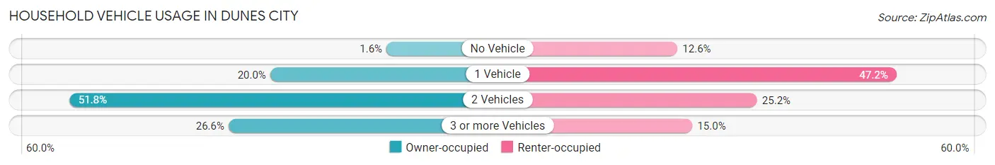 Household Vehicle Usage in Dunes City