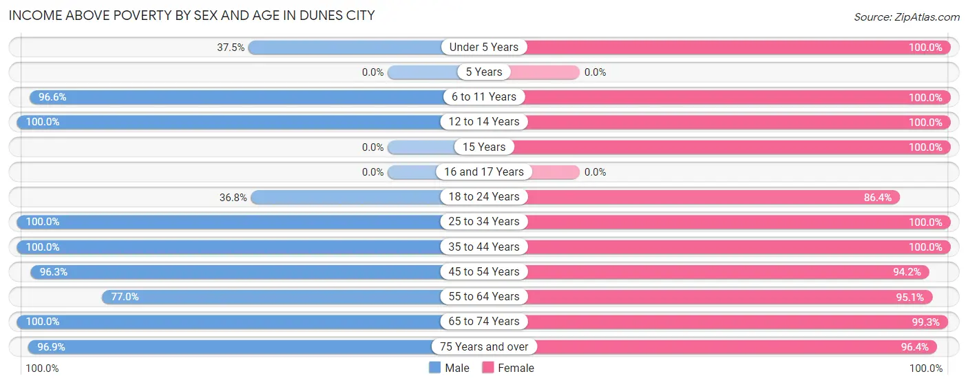 Income Above Poverty by Sex and Age in Dunes City