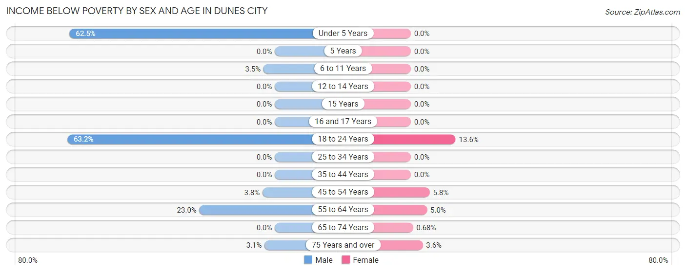 Income Below Poverty by Sex and Age in Dunes City