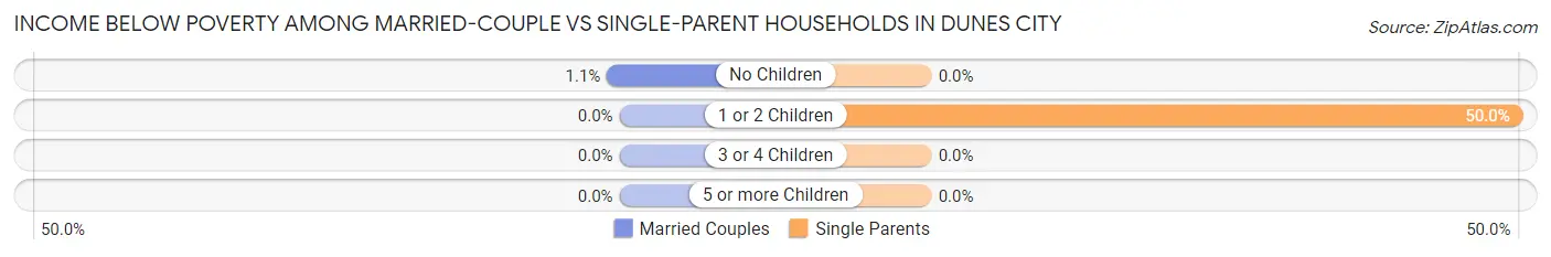 Income Below Poverty Among Married-Couple vs Single-Parent Households in Dunes City