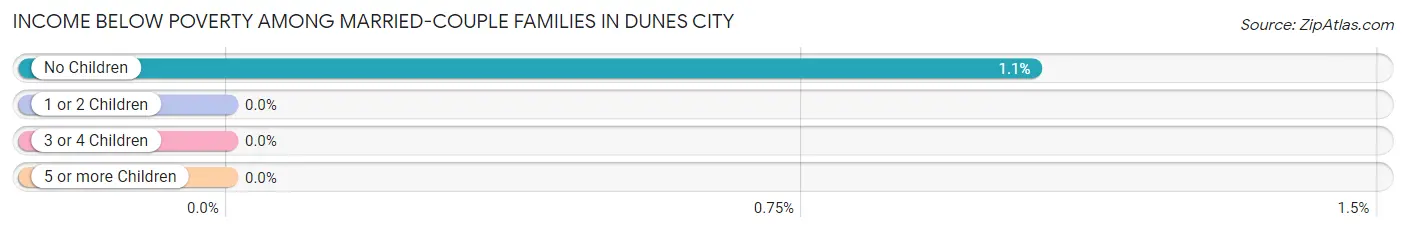 Income Below Poverty Among Married-Couple Families in Dunes City