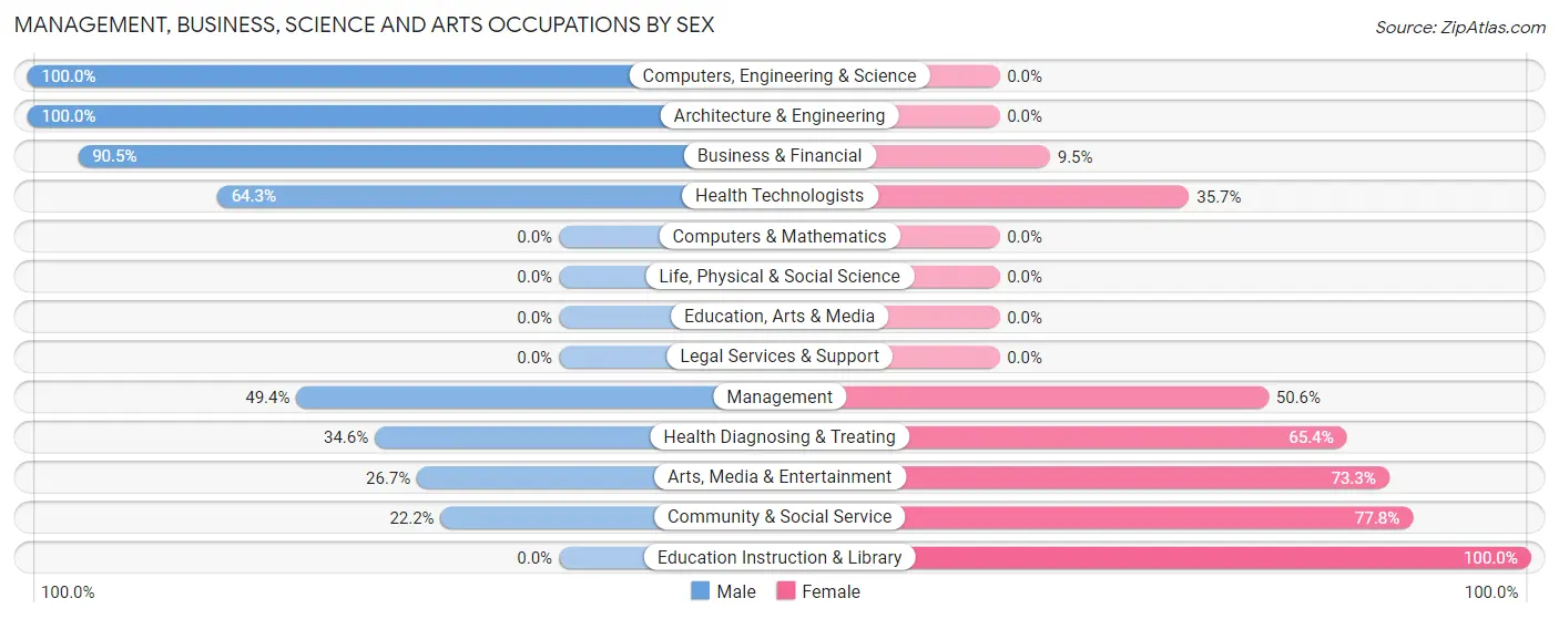 Management, Business, Science and Arts Occupations by Sex in Dunes City