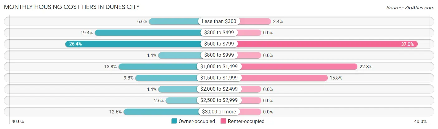 Monthly Housing Cost Tiers in Dunes City