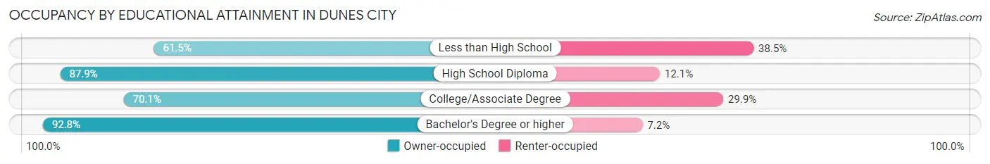 Occupancy by Educational Attainment in Dunes City