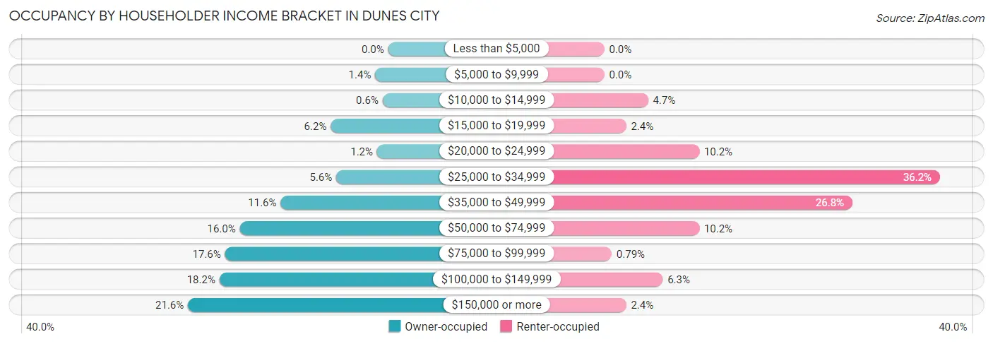 Occupancy by Householder Income Bracket in Dunes City