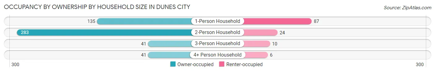 Occupancy by Ownership by Household Size in Dunes City