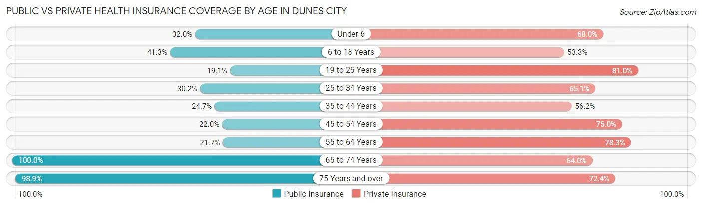Public vs Private Health Insurance Coverage by Age in Dunes City