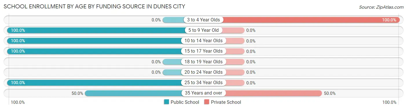 School Enrollment by Age by Funding Source in Dunes City