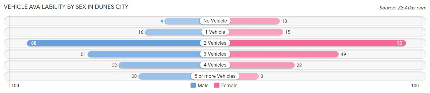 Vehicle Availability by Sex in Dunes City