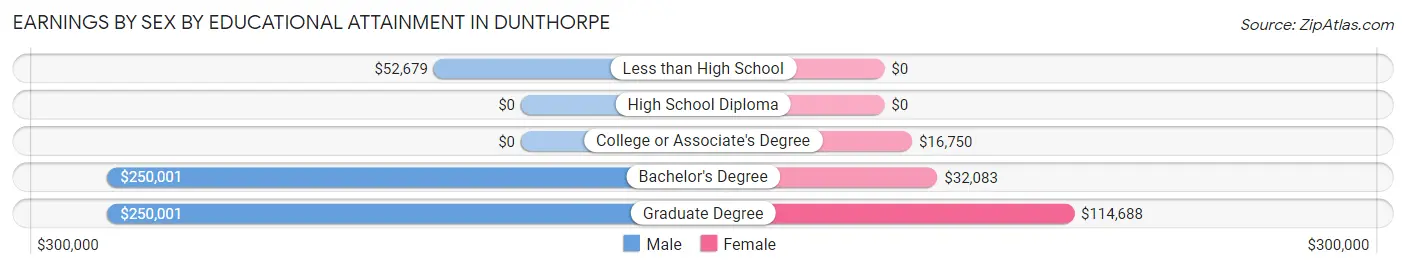 Earnings by Sex by Educational Attainment in Dunthorpe