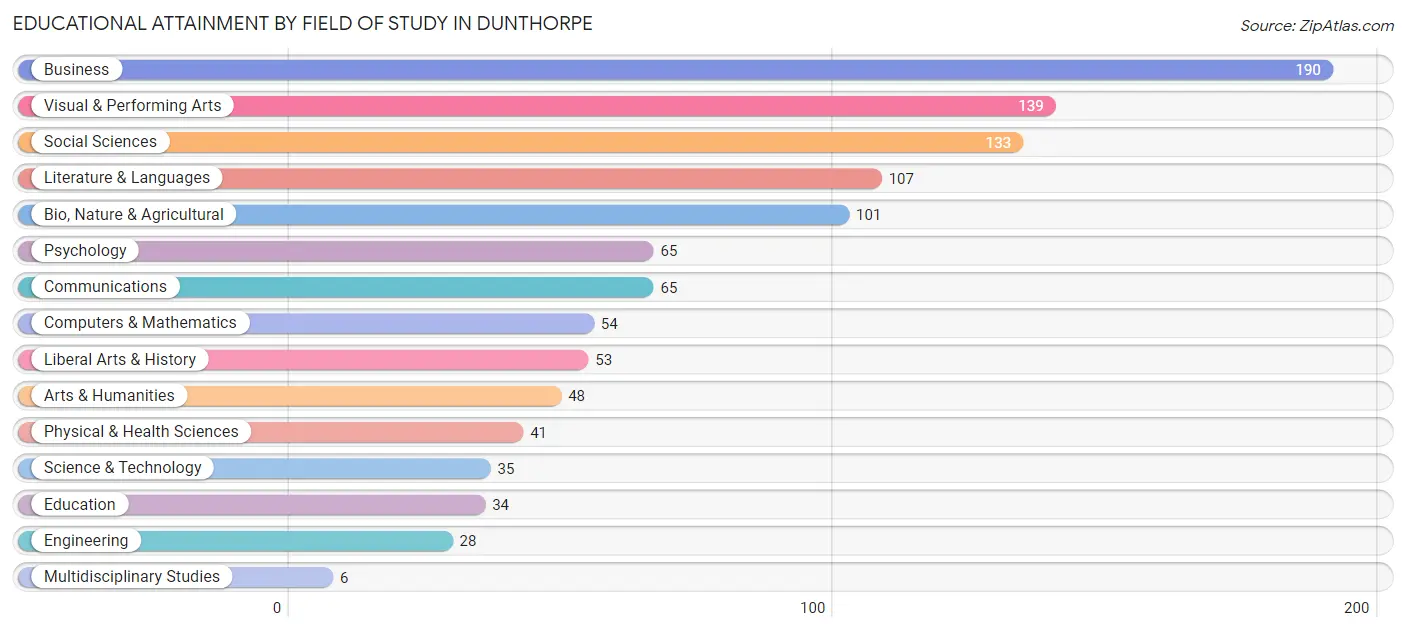 Educational Attainment by Field of Study in Dunthorpe