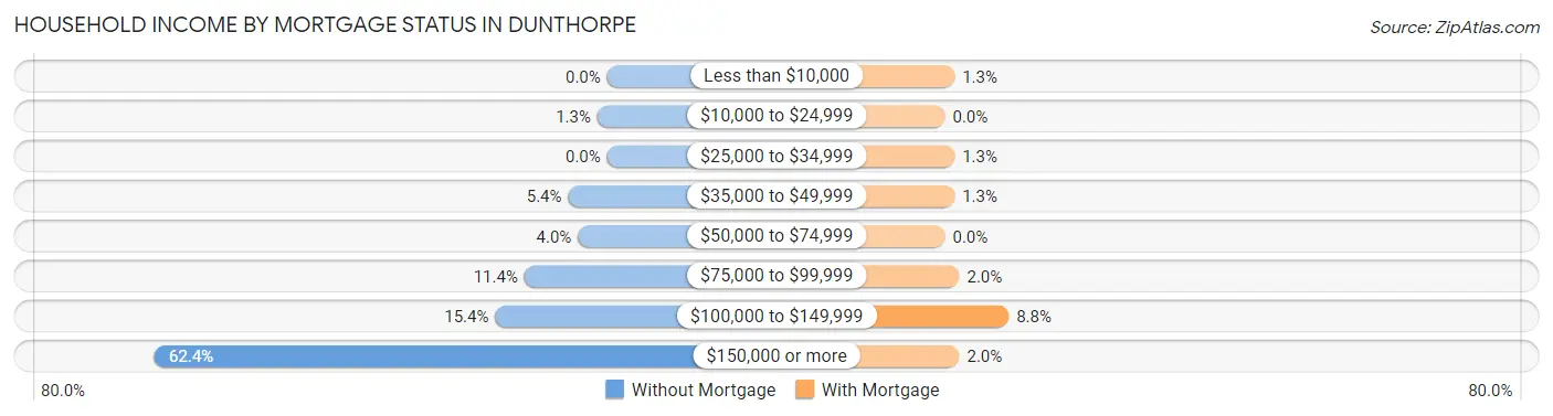 Household Income by Mortgage Status in Dunthorpe