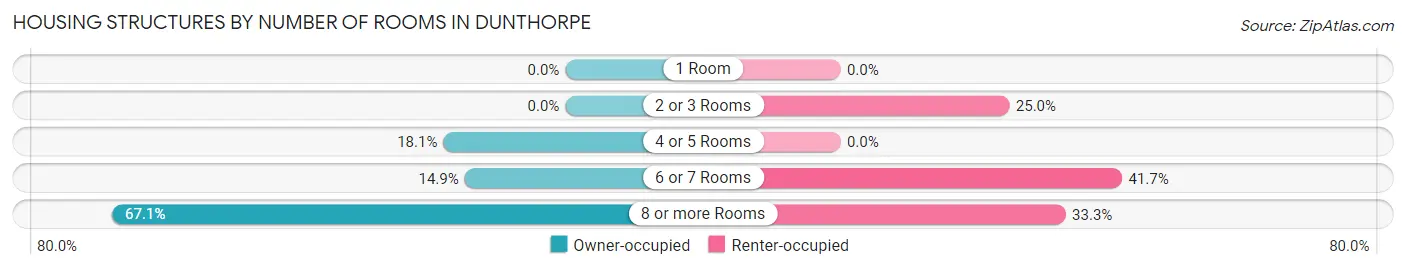 Housing Structures by Number of Rooms in Dunthorpe